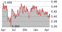 CDL INVESTMENTS NEW ZEALAND LIMITED Chart 1 Jahr