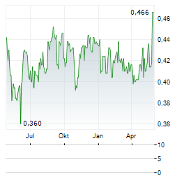 CDL INVESTMENTS Aktie Chart 1 Jahr