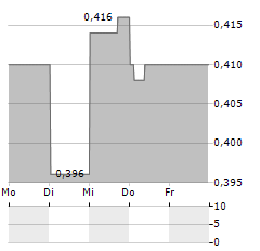 CDL INVESTMENTS Aktie 5-Tage-Chart