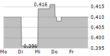 CDL INVESTMENTS NEW ZEALAND LIMITED 5-Tage-Chart