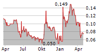 CDN MAVERICK CAPITAL CORP Chart 1 Jahr