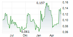 CDN MAVERICK CAPITAL CORP Chart 1 Jahr