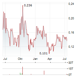 CDN MAVERICK CAPITAL Aktie Chart 1 Jahr