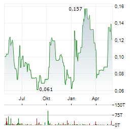 CDN MAVERICK CAPITAL Aktie Chart 1 Jahr