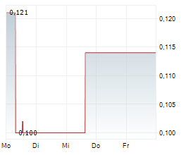 CDN MAVERICK CAPITAL CORP Chart 1 Jahr