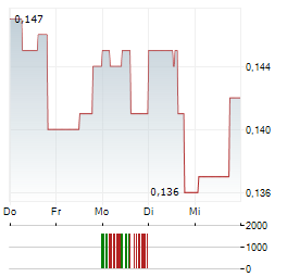 CDN MAVERICK CAPITAL Aktie 5-Tage-Chart