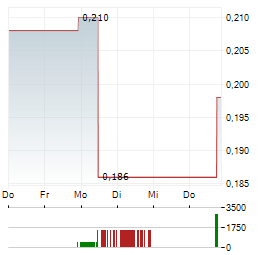 CDN MAVERICK CAPITAL Aktie 5-Tage-Chart