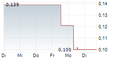 CDN MAVERICK CAPITAL CORP 5-Tage-Chart