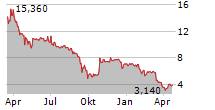 CDON AB Chart 1 Jahr