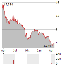 CDON Aktie Chart 1 Jahr