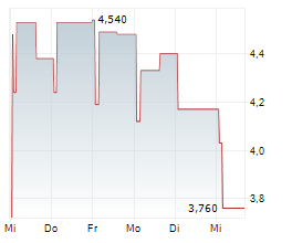 CDON AB Chart 1 Jahr