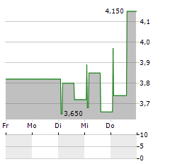 CDON Aktie 5-Tage-Chart