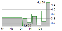 CDON AB 5-Tage-Chart