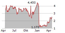 CDT ENVIRONMENTAL TECHNOLOGY INVESTMENT HOLDINGS LIMITED Chart 1 Jahr