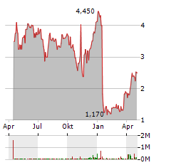 CDT ENVIRONMENTAL TECHNOLOGY INVESTMENT Aktie Chart 1 Jahr