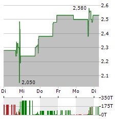 CDT ENVIRONMENTAL TECHNOLOGY INVESTMENT Aktie 5-Tage-Chart