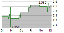 CDT ENVIRONMENTAL TECHNOLOGY INVESTMENT HOLDINGS LIMITED 5-Tage-Chart