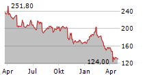 CDW CORPORATION Chart 1 Jahr