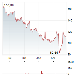 CDW Aktie Chart 1 Jahr