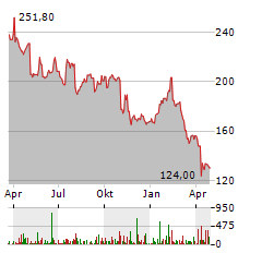 CDW Aktie Chart 1 Jahr