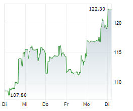 CDW CORPORATION Chart 1 Jahr