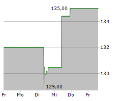 CDW CORPORATION Chart 1 Jahr