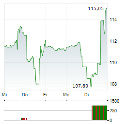 CDW Aktie 5-Tage-Chart