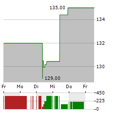 CDW Aktie 5-Tage-Chart