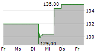 CDW CORPORATION 5-Tage-Chart