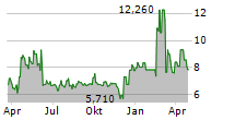 CEA INDUSTRIES INC Chart 1 Jahr