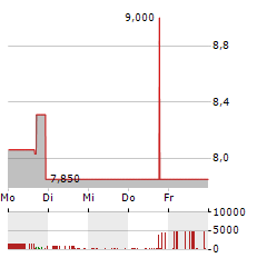 CEA INDUSTRIES Aktie 5-Tage-Chart