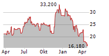 CECO ENVIRONMENTAL CORP Chart 1 Jahr