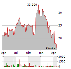 CECO ENVIRONMENTAL Aktie Chart 1 Jahr