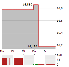 CECO ENVIRONMENTAL Aktie 5-Tage-Chart