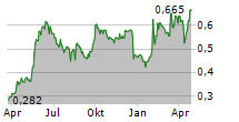 CECONOMY AG ADR Chart 1 Jahr