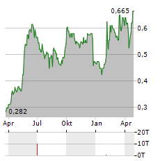 CECONOMY AG ADR Aktie Chart 1 Jahr