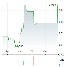 CECONOMY AG ADR Aktie Chart 1 Jahr