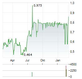 CECONOMY AG ADR Aktie Chart 1 Jahr