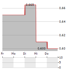 CECONOMY AG ADR Aktie 5-Tage-Chart