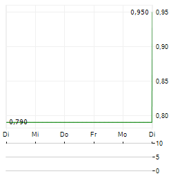 CECONOMY AG ADR Aktie 5-Tage-Chart