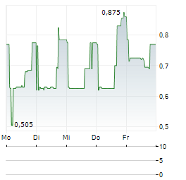 CECONOMY AG ADR Aktie 5-Tage-Chart