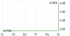 CECONOMY AG ADR 5-Tage-Chart