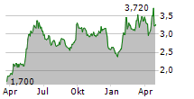 CECONOMY AG Chart 1 Jahr