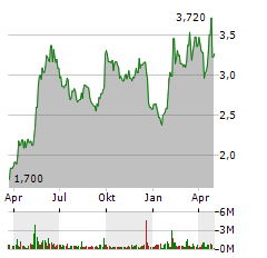 CECONOMY AG Jahres Chart