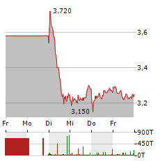 CECONOMY Aktie 5-Tage-Chart