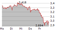 CECONOMY AG 5-Tage-Chart