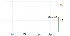 CEDAR REALTY TRUST INC PRF.SER.C Chart 1 Jahr