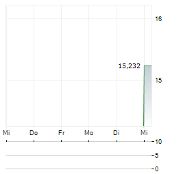 CEDAR REALTY TRUST INC PRF.SER.C Aktie 5-Tage-Chart