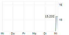CEDAR REALTY TRUST INC PRF.SER.C 5-Tage-Chart