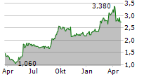 CEDERGRENSKA AB Chart 1 Jahr